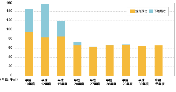 搬入状況実績と推移 東京たま広域資源循環組合 ごみの最終処分から 資源循環へ 搬入状況実績と推移 東京たま広域資源循環組合 ごみの最終処分から 資源循環へ