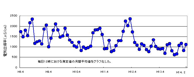 毎日12時における測定値の月間平均値をグラフ化