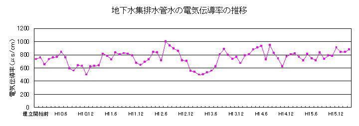 地下水集排水管の電気伝導率の推移