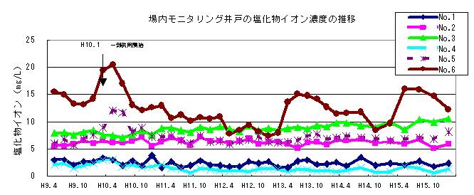 場内モニタリング井戸の塩化物イオン濃度の推移