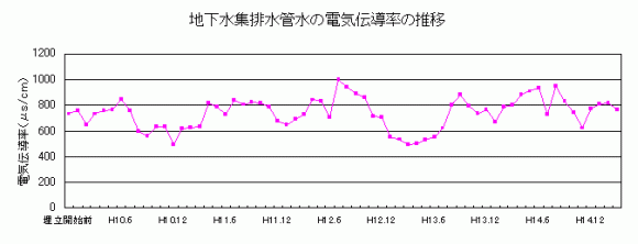 地下水集排水管の電気伝導率の推移