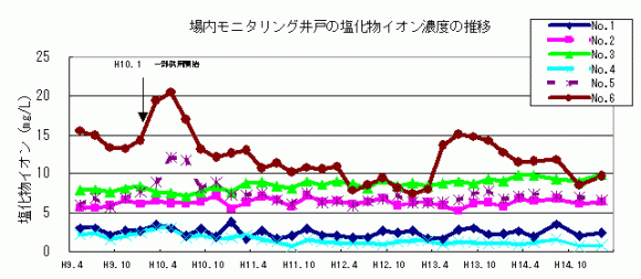 場内モニタリング井戸の塩化物イオン濃度の推移