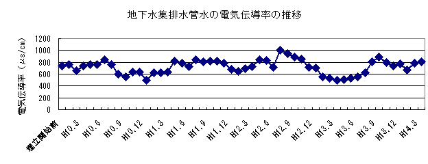 地下水集排水管水の電気伝導率の推移