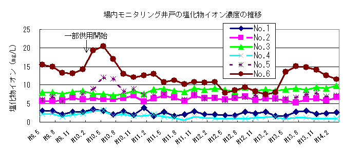 場内モニタリング井戸の塩化物イオン濃度の推移