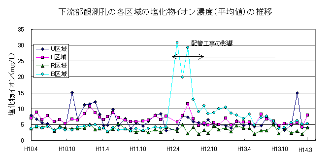 下流部観測孔の各区域の塩化物イオン濃度（平均値）の推移