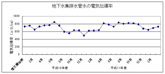 地下水集排水管水の電気伝導率