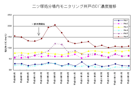 二ツ塚処分場内モニタリング井戸のCl濃度