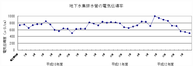 地下集排水管の電気伝導率