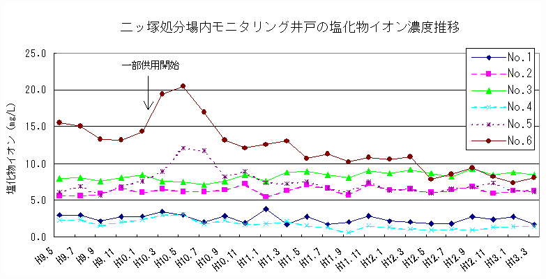 二ツ塚処分場内モニタリング井戸の塩化物イオン濃度推移