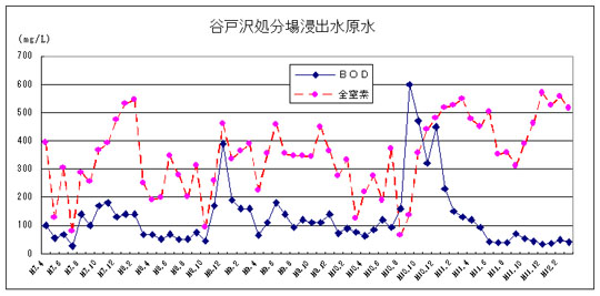 八戸沢処分場浸出水原水