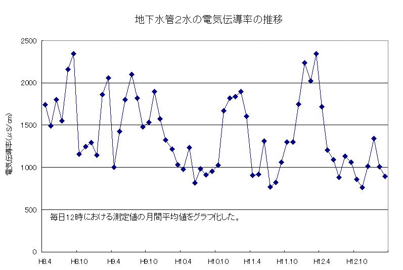 地下管2水の電気伝導率の推移