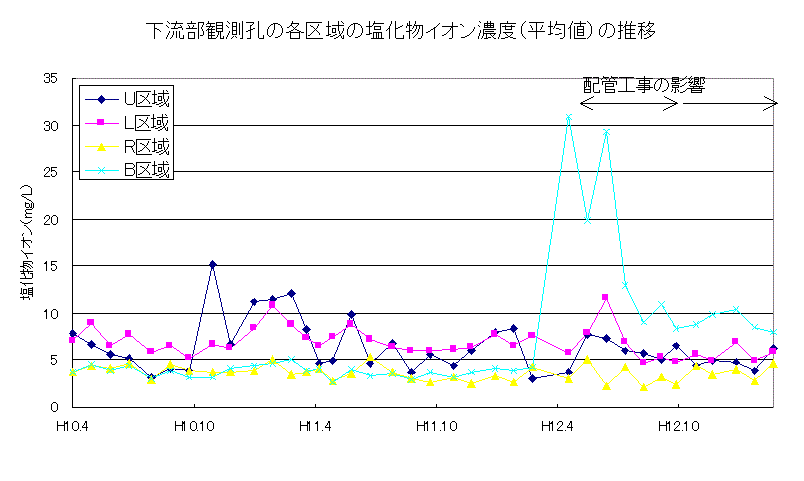 下流部観測孔の各区域の塩化物イオン濃度（平均値）の推移