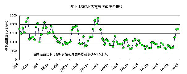 地下水管2水の電気伝導率の推移