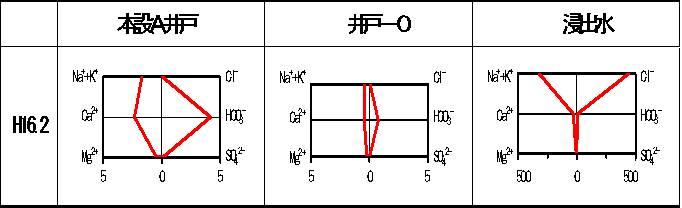 モニタリング井戸（処分場内の0番、A及びE井戸）