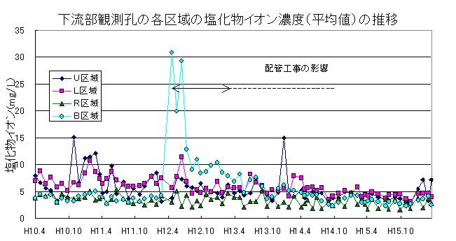 下部流観測孔の各地域の塩化物イオン濃度（平均値）の推移